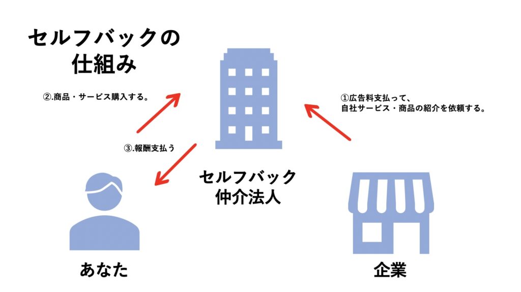 セルフバック
