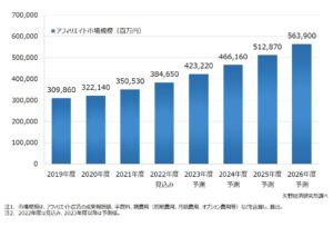 【国内アフィリエイト市場規模推移と予測】　