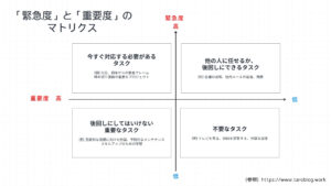 緊急度と重要性のマトリクス