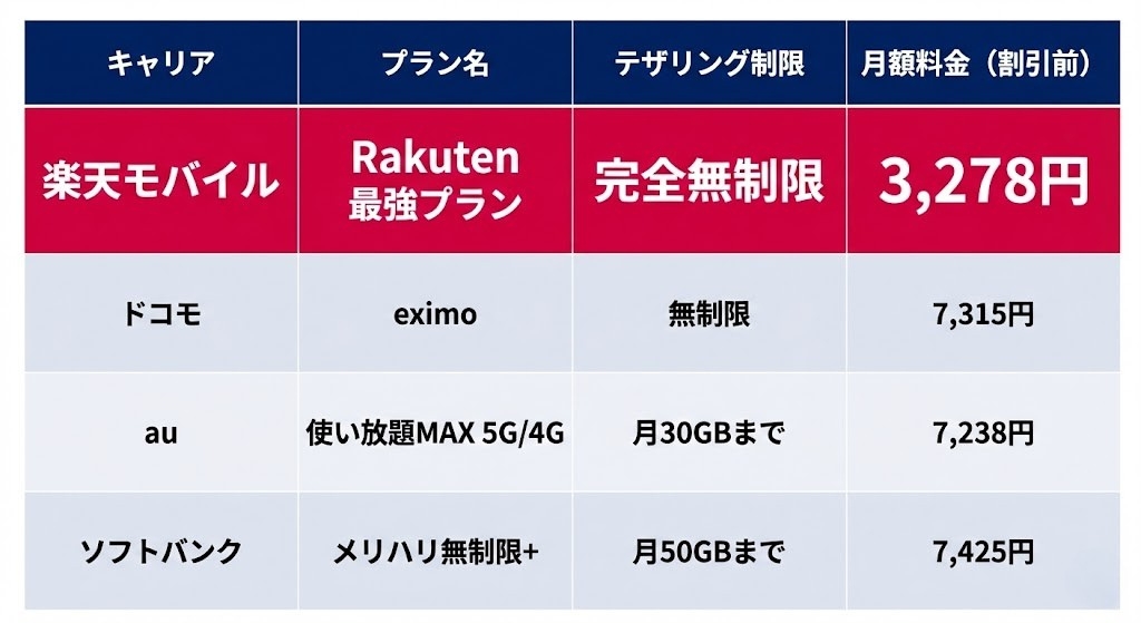 楽天モバイル価格表