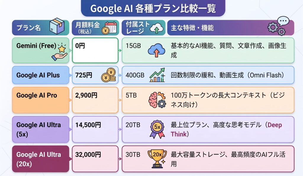 GoogleAI各種プラン比較一覧