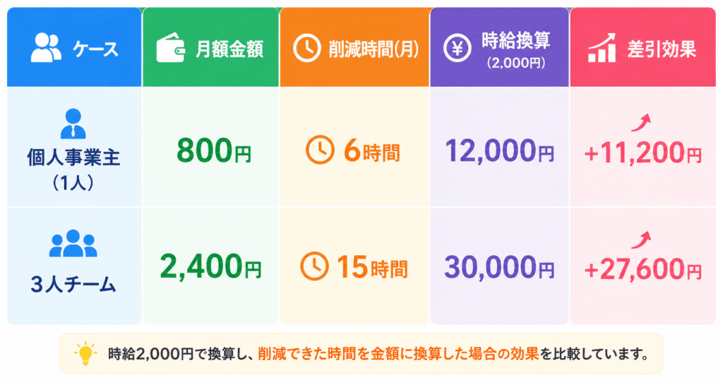 議事録自動化のコスパ