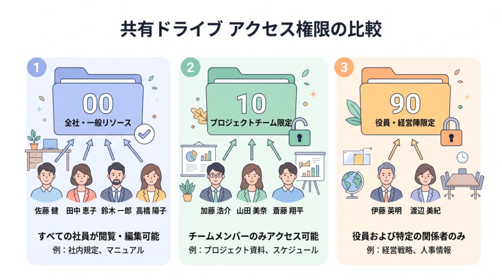 アクセスできる人の範囲ごとに共有ドライブを分ける設計例