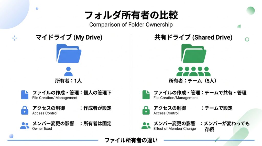 マイドライブと共有ドライブのファイル所有者の違いを示す図