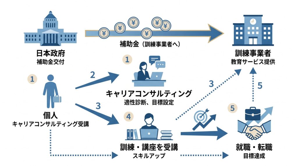 リスキリング支援事業の補助が補助事業者経由で受講料を軽減する仕組み