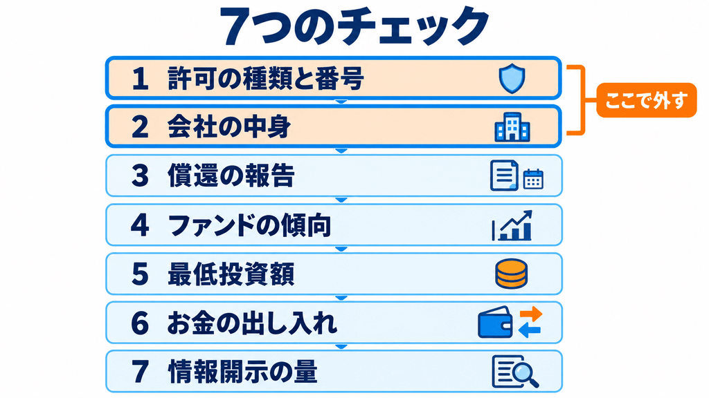 不動産クラウドファンディングのサービスを比べる7つのチェック一覧の図
