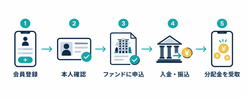 不動産クラウドファンディングの始め方5ステップ