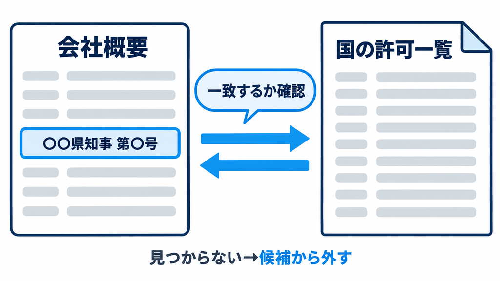 会社概要の許可番号を国土交通省の一覧と照らし合わせる手順の図