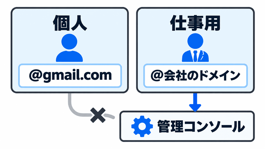 個人のGmailと仕事用アカウントの違いと管理コンソールに入れるアカウントの図解