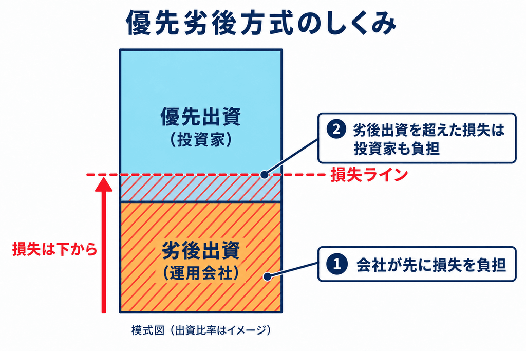 優先劣後方式で損失が劣後出資を超える場合のイメージ