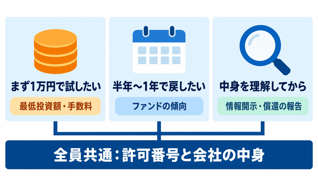 目的別に重く見るチェックを示した不動産クラウドファンディングの選び方の図