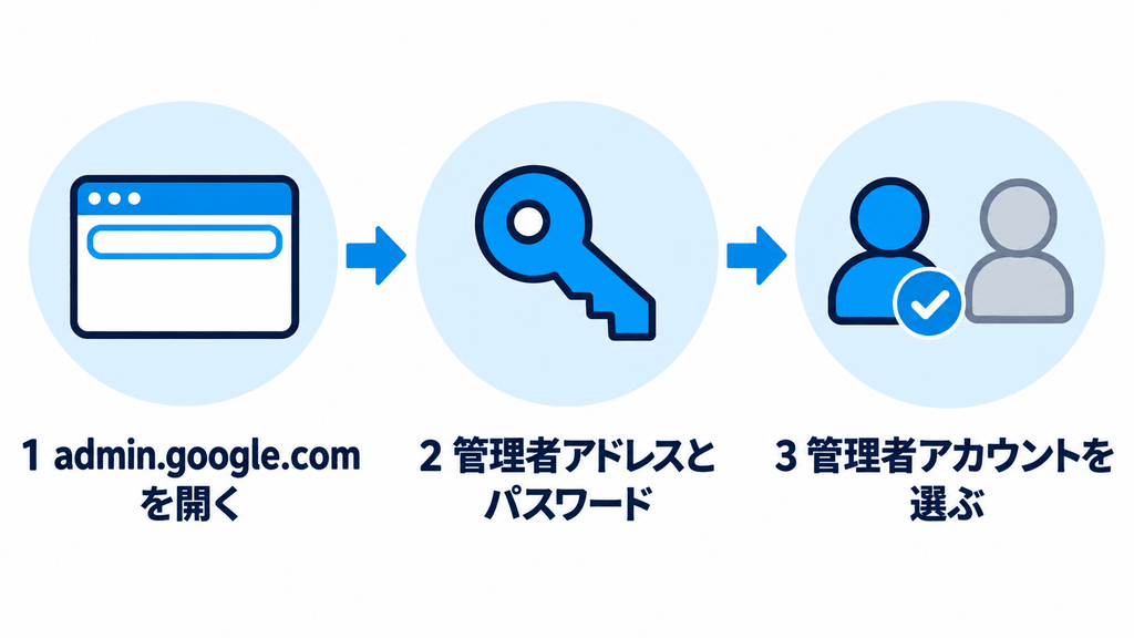 管理コンソールにログインする3つの手順
